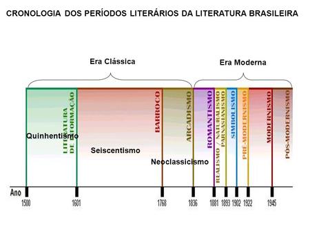 CRONOLOGIA DOS PERÍODOS LITERÁRIOS DA LITERATURA BRASILEIRA