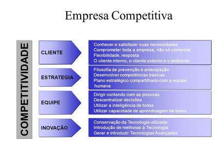 Empresa Competitiva COMPETITIVIDADE CLIENTE ESTRATEGIA EQUIPE INOVAÇÃO