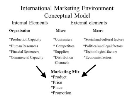 International Marketing Environment Conceptual Model