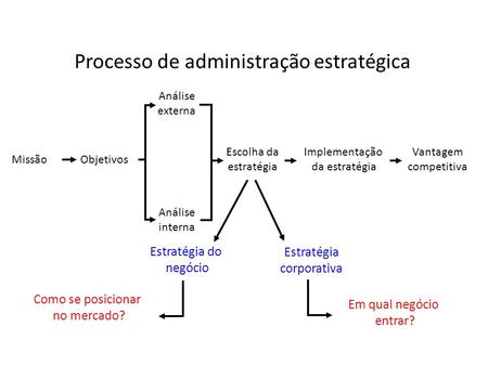 Processo de administração estratégica