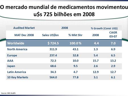 O mercado mundial de medicamentos movimentou u$s 725 bilhões em 2008