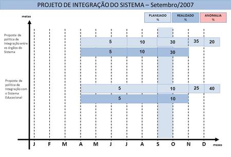 Meses DNOSAJMAMFJJ 10 PROJETO DE INTEGRAÇÃO DO SISTEMA – Setembro/2007 Proposta de política de Integração entre os órgãos do Sistema Proposta de política.