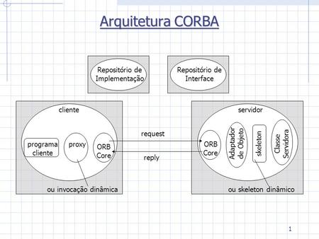 1 Arquitetura CORBA Repositório de Implementação Repositório de Interface cliente programa cliente proxy ORB Core ou invocação dinâmica servidor ORB Core.
