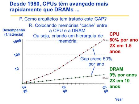 Desde 1980, CPUs têm avançado mais rapidamente que DRAMs... CPU 60% por ano 2X em 1.5 anos DRAM 9% por anos 2X em 10 anos 10 DRAM CPU Desempenho (1/latência)