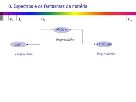 MatériaPropriedades PartículasPropriedades 0. Espectros e os fantasmas da matériaLuzPropriedades H H H H.