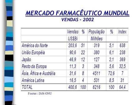 MERCADO FARMACÊUTICO MUNDIAL VENDAS