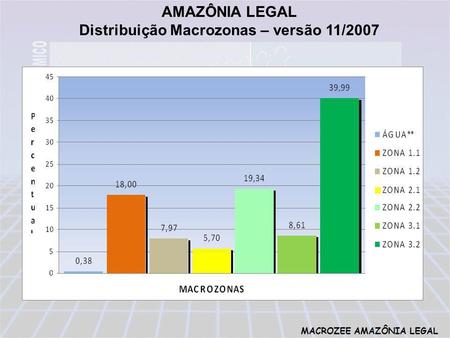 MACROZEE AMAZÔNIA LEGAL AMAZÔNIA LEGAL Distribuição Macrozonas – versão 11/2007.