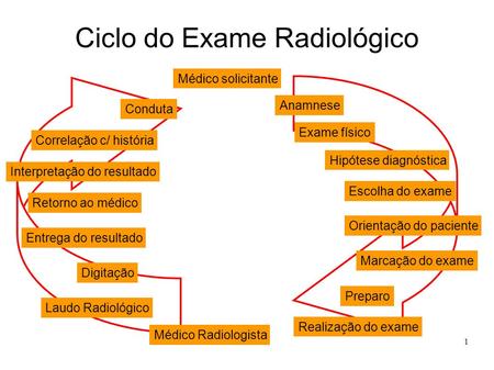 1 Ciclo do Exame Radiológico Médico solicitante Anamnese Exame físico Hipótese diagnóstica Escolha do exame Orientação do paciente Marcação do exame Preparo.