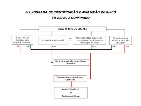 FLUXOGRAMA DE IDENTIFICAÇÃO E AVALIAÇÃO DE RISCO EM ESPAÇO CONFINADO