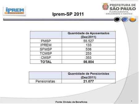 Quantidade de Aposentados (Dez/2011) PMSP55.527 IPREM133 SFMSP538 TCMSP253 CMSP353 TOTAL56.804 Fonte: Divisão de Benefícios Quantidade de Pensionistas.