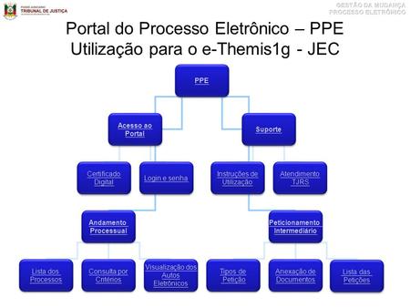 Portal do Processo Eletrônico – PPE Utilização para o e-Themis1g - JEC