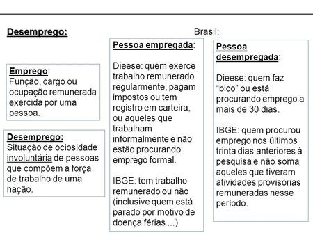Desemprego: Brasil: Pessoa empregada: Pessoa desempregada: