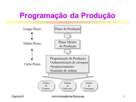 Programação da Produção