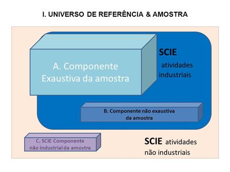 I. UNIVERSO DE REFERÊNCIA & AMOSTRA I A. Componente Exaustiva da amostra C. SCIE Componente não industrial da amostra B. Componente não exaustiva da amostra.