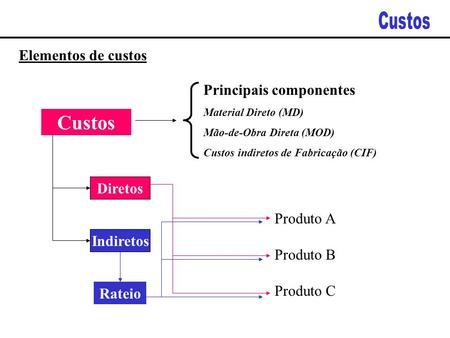 Custos Elementos de custos Principais componentes Diretos Produto A