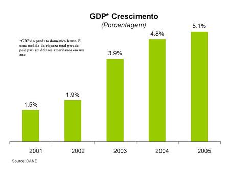 GDP* Crescimento (Porcentagem) 5.1% 4.8% 3.9% 1.9% 1.5%
