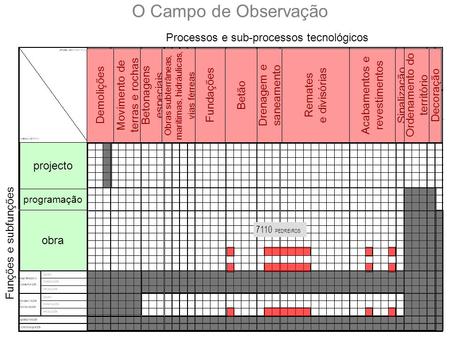 O Campo de Observação Processos e sub-processos tecnológicos