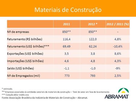Materiais de Construção 20112012 *2012 / 2011 (%) Nº de empresas850** - Faturamento (R$ bilhões)116,4122,04,8% Faturamento (US$ bilhões)***69,4962,24-10,4%