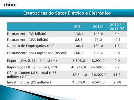 20112012* 2012 * / 2011 (%) Faturamento (R$ bilhão)138,1145,65,4 Faturamento (US$ bilhão)82,575,0-9,1 Numero de Empregados (mil)180,3183,01,5 Faturamento.