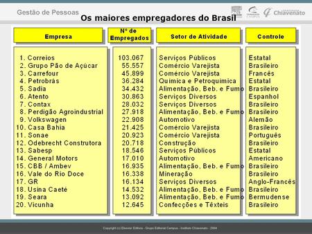 Os maiores empregadores do Brasil