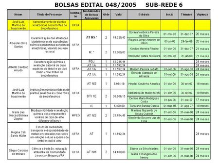 BOLSAS EDITAL 048/2005 SUB-REDE 6. CANCELAMENTO DE BOLSA / SUSPENSÃO /SUBSTITUIÇÃO DE BOLSISTAS O cancelamento ou a suspensão da bolsa são permitidos.