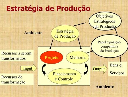 Estratégia de Produção