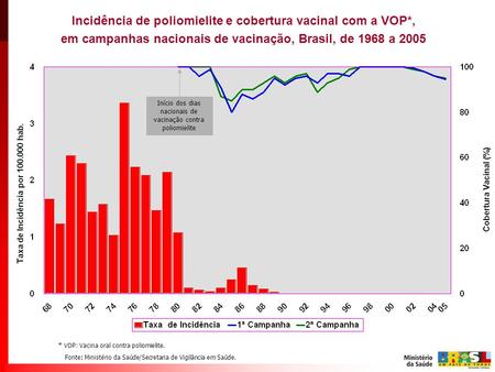 Incidência de poliomielite e cobertura vacinal com a VOP*,