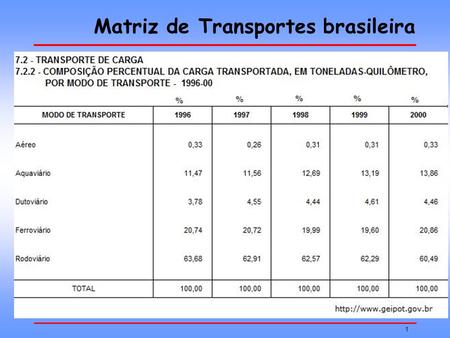 Matriz de Transportes brasileira