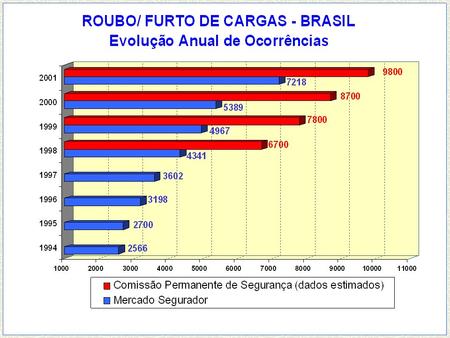 Fonte: SETCESP ROUBO DE CARGAS SP: 54,80% RJ: 20,51% % OCORRÊNCIAS 0,88% 8,38% 4,51% 79,50% SP: 54,80% RJ: 20,51% 6,73% Fonte: SETCESP.