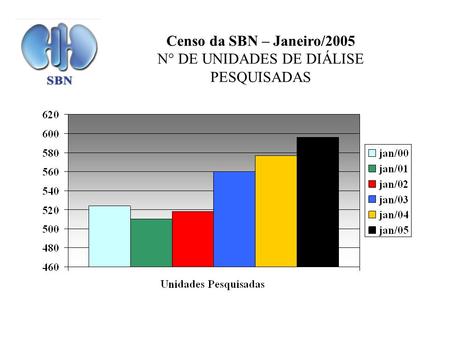 Censo da SBN – Janeiro/2005 N° DE UNIDADES DE DIÁLISE PESQUISADAS.
