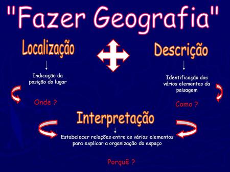 Fazer Geografia Localização Descrição Interpretação Onde ? Como ?
