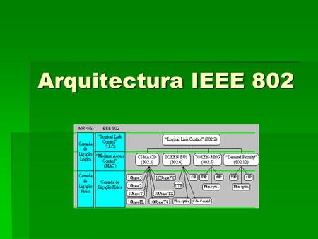 Arquitectura IEEE 802.