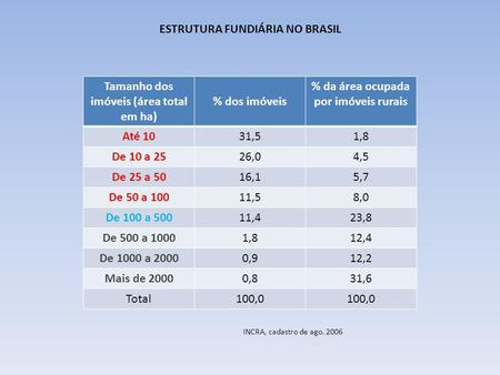 ESTRUTURA FUNDIÁRIA NO BRASIL Tamanho dos imóveis (área total em ha)
