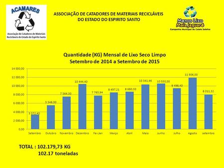 ASSOCIAÇÃO DE CATADORES DE MATERIAIS RECICLÁVEIS DO ESTADO DO ESPIRITO SANTO TOTAL : 102.179,73 KG 102.17 toneladas.
