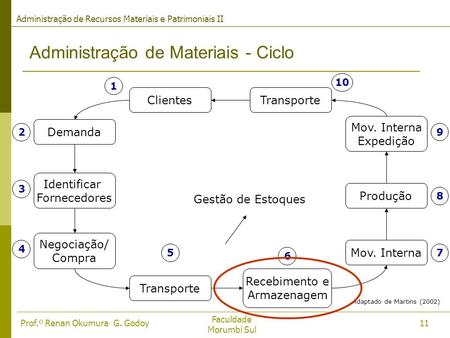 Administração de Materiais - Ciclo