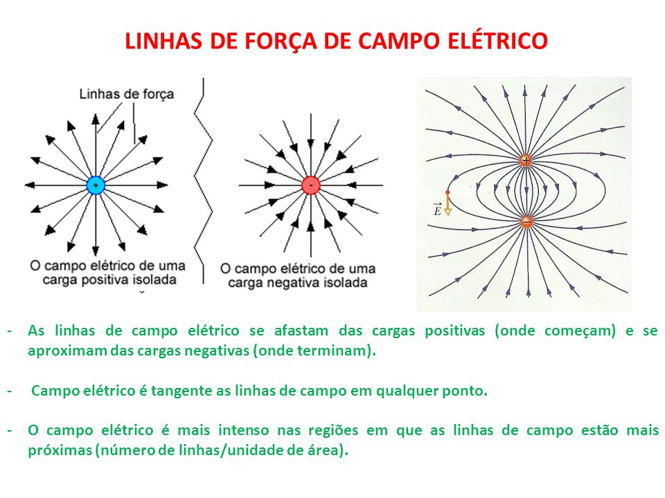 Força eletrica campo eletrico