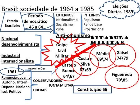 Brasil: sociedade de 1964 a 1985 Período democrático 46 a 64 Nacional desenvolvimentista Industrial internacionalista EXTERNOS Nacionalismo Socialismo.