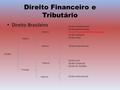 Direito Financeiro e Tributário Direito Brasileiro Direito Público Privado Interno Externo Interno Externo Direito Constitucional Direito Administrativo.