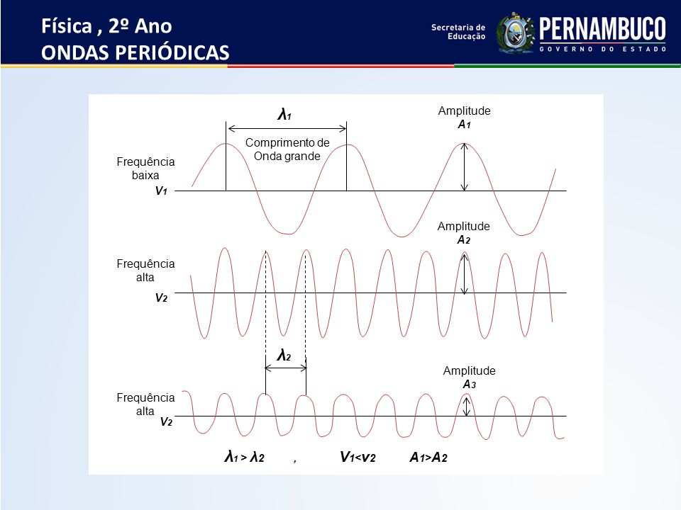 Frequencia e periodo fisica