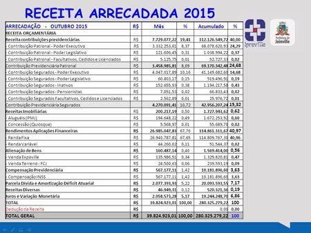 RECEITA ARRECADADA 2015 ARRECADAÇÃO - OUTUBRO 2015R$Mês%Acumulado% RECEITA ORÇAMENTÁRIA Receita contribuições previdenciáriasR$7.729.077,2219,41112.126.549,7240,00.