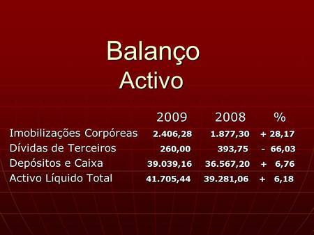Balanço Activo 2009 2008% 2009 2008% Imobilizações Corpóreas 2.406,28 1.877,30 + 28,17 Dívidas de Terceiros 260,00 393,75 - 66,03 Depósitos e Caixa 39.039,16.