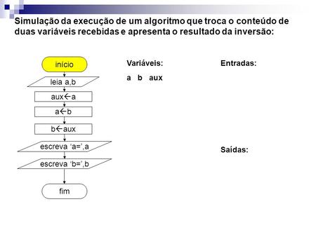 Aux a fim início Simulação da execução de um algoritmo que troca o conteúdo de duas variáveis recebidas e apresenta o resultado da inversão: leia a,b a.
