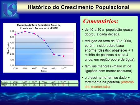 Histórico do Crescimento Populacional