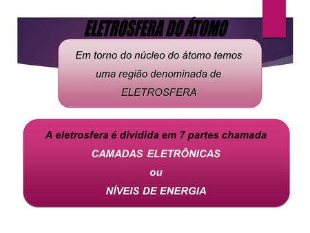 Em torno do núcleo do átomo temos uma região denominada de ELETROSFERA A eletrosfera é dividida em 7 partes chamada CAMADAS ELETRÔNICAS ou NÍVEIS DE ENERGIA.