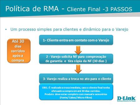 Política de RMA - Cliente Final -3 PASSOS Um processo simples para clientes e dinâmico para o Varejo 1- Cliente entra em contato com o Varejo 2 - Varejo.