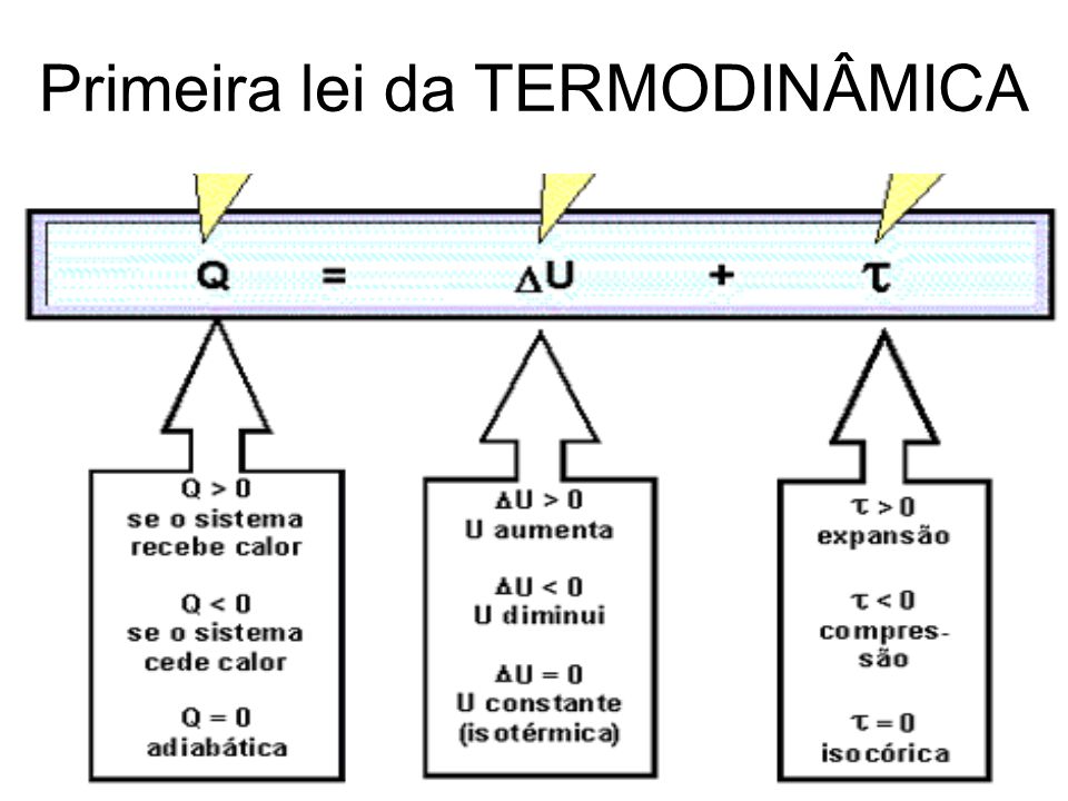 Qual a primeira lei da termodinâmica