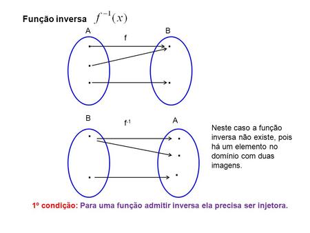 Função inversa AB..... f B A..... f -1 Neste caso a função inversa não existe, pois há um elemento no domínio com duas imagens. 1º condição: Para uma função.