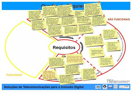Quadro de Requisitos Soluções de Telecomunicações para a Inclusão Digital FUNCIONAIS NÃO FUNCIONAIS Oferecer recursos aces- síveis a pessoas analfa- betas.