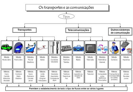 Os transportes e as comunicações Outros sistemas de comunicação