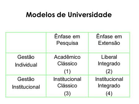 Modelos de Universidade Ênfase em Pesquisa Ênfase em Extensão Gestão Individual Acadêmico Clássico (1) Liberal Integrado (2) Gestão Institucional Institucional.